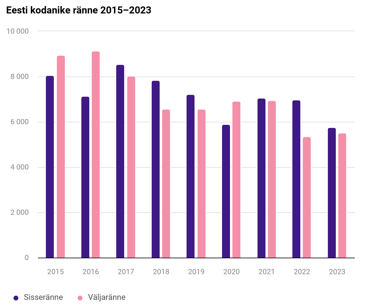 Eesti kodanike ränne 2015 - 2023