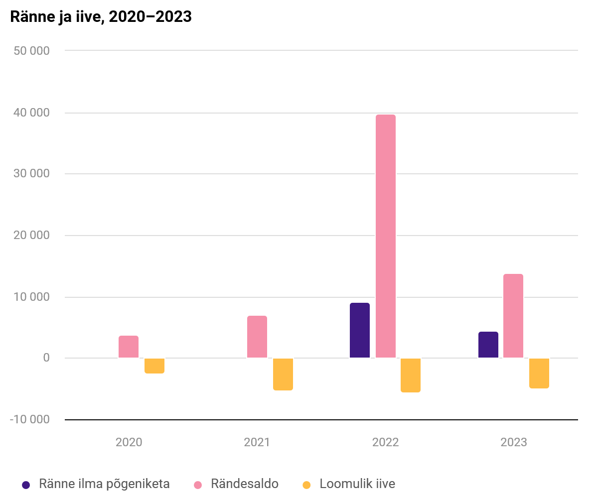 Ränne ja iive, 2020 - 2023