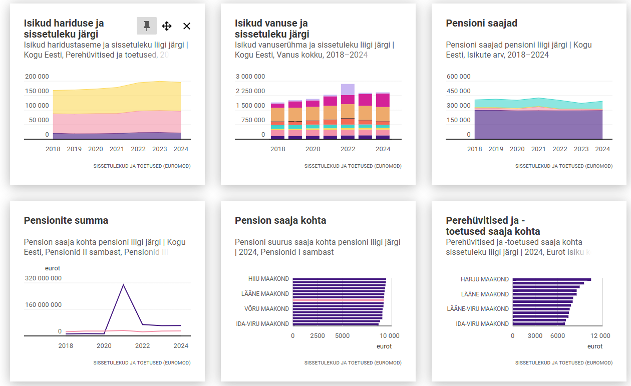 Näide, kuidas on sissetulekute info kuvatud statistikaameti juhtimislaual