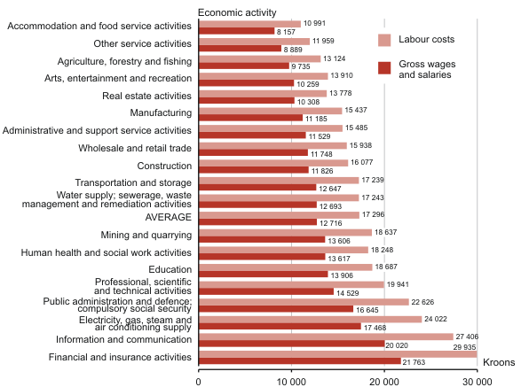 Diagram: Average monthly gross wages and salaries and monthly labour costs per employee, 2nd quarter 2009