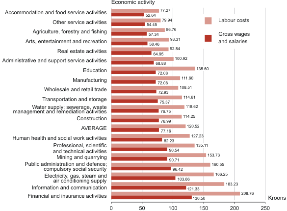 Diagram: Average hourly gross wages and salaries and hourly labour costs, 2nd quarter 2009
