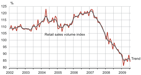 Diagram: Retail sales volume index of retail trade enterprises and its trend, January 2002 – July 2009 (corresponding period of previous year =100)