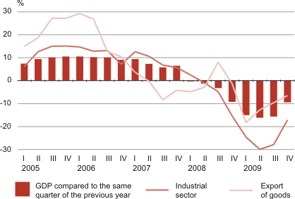Diagram: Real growth rate of the GDP, industrial sector and exports of goods, 1st quarter 2005 – 4th quarter 2009
