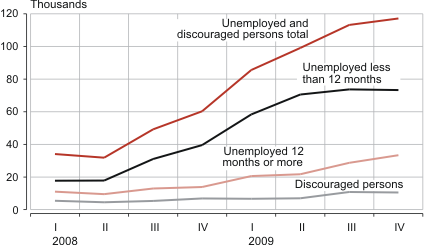 Diagram: Unemployed by duration of unemployment and discouraged persons, 2008–2009