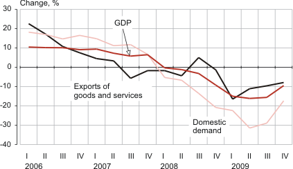 Diagram: Real growth of the GDP compared to the same quarter of the previous year, 1st quarter 2006 – 4th quarter 2009