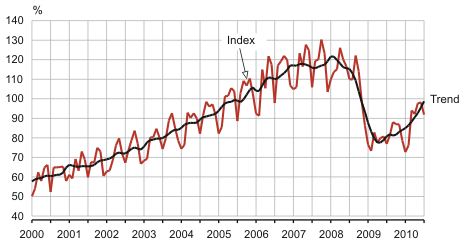 Diagram: The volume index and trend of production in manufacturing, January 2000 – July 2010 (2005 = 100)