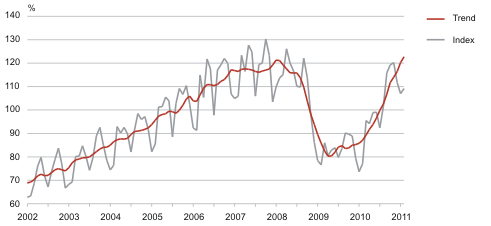 Diagram: The volume index and trend of production in manufacturing, January 2002 – February 2011