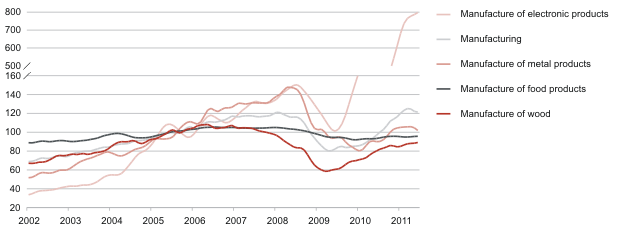 Diagram: Trends of production in branches of industry, January 2002 – June 2011 (2005 = 100)
