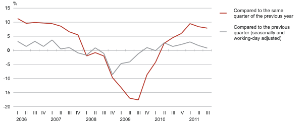Diagram: GDP growth, 1st quarter 2006 – 3rd quarter 2011