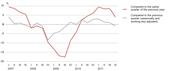 Diagram: GDP growth, 1st quarter 2007 – 4th quarter 2011