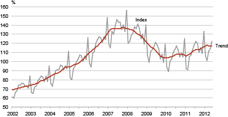 Diagram: Retail sales volume index of retail trade enterprises and its trend