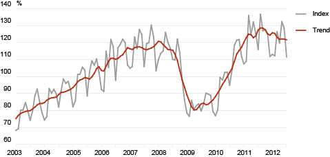 Diagram: The volume index and trend of production in manufacturing