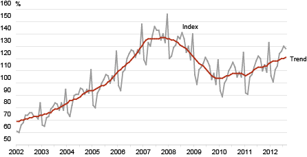 Diagram: Retail sales volume index of retail trade enterprises and its trend, January 2002 – August 2012