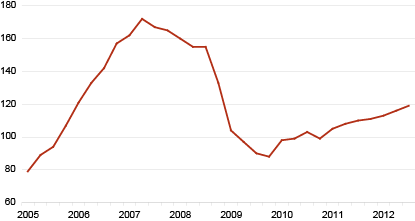 Diagramm: Dwelling Price Index, 1st quarter 2005 – 3rd quarter 2012
