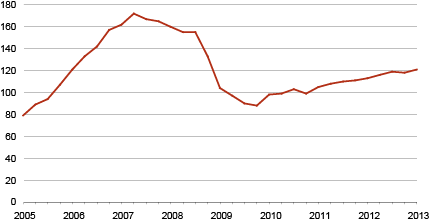Diagram: Dwelling Price Index, 1st quarter 2005 – 1st quarter 2013 (2010 = 100)