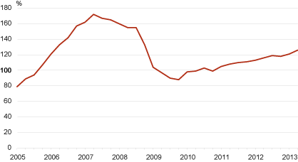 Diagram: Dwelling Price Index, 1st quarter 2005 – 2nd quarter 2013 (2010 = 100)