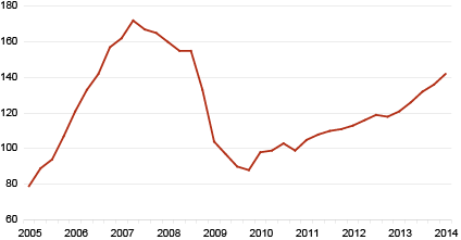 Diagram: Dwelling Price Index, 1st quarter 2005 – 1st quarter 2014 (2010 = 100)