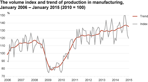 Diagram: The volume index and trend of production in manufacturing
