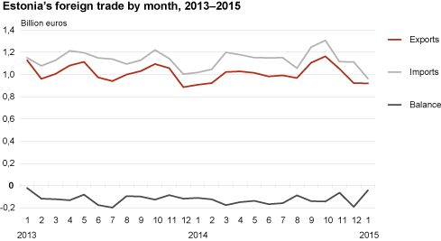 Diagram: Estonia's foreign trade by month