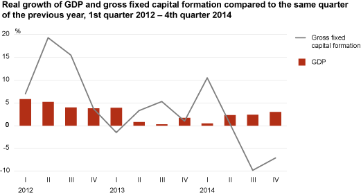 Diagram: Real growth of GDP and gross fixed capital formation