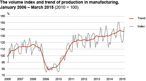 Diagram: Volume index and trend of production in manufacturing