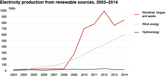 Diagram: Electricity production from renewable sources, 2003–2014