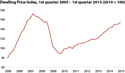 Diagram: Dwelling Price Index, 1st quarter 2005 – 1st quarter 2015 (2010 = 100)