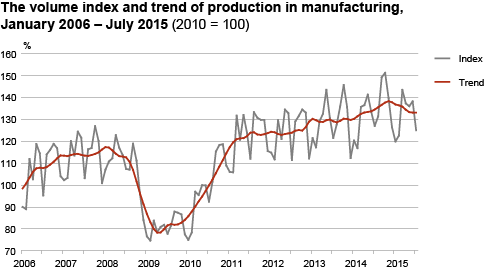 Diagram: Volume index and trend of production in manufacturing