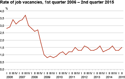 Diagram: Rate of job vacancies, 1st quarter 2006 – 2nd quarter 2015