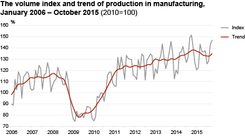 Diagram: Volume index of production in manufacturing and its trend