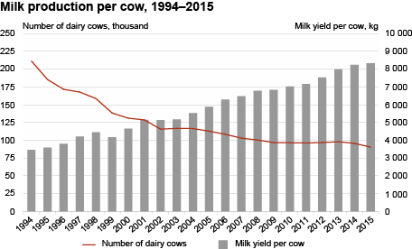 Diagram: Milk production per cow, 1994–2015