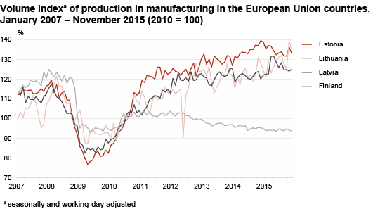 Diagram: Volume index of production in manufacturing in the European Union countries
