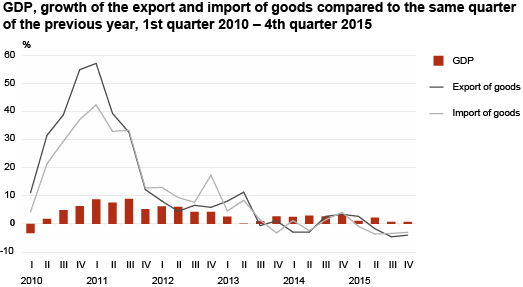 Diagram: GDP, growth of the export and import of goods compared to the same quarter of the previous year
