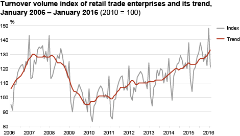 Diagram: Turnover volume index of retail trade enterprises and its trend