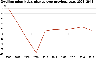 Diagram: Dwelling Price Index, change over previous year, 2006–2015