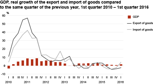 Diagram: GDP, real growth of the export and import of goods compared to the same quarter of the previous year