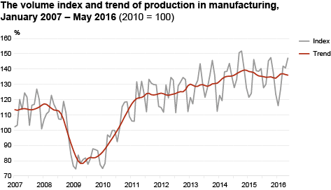 Diagram: Volume index of production in manufacturing and its trend