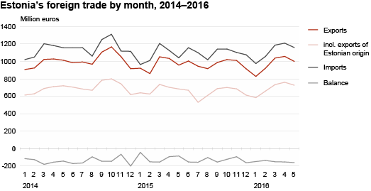Diagram: Estonia’s foreign trade by month, 2014–2016