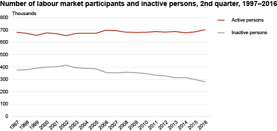 Diagram: Number of labour market participants and inactive persons