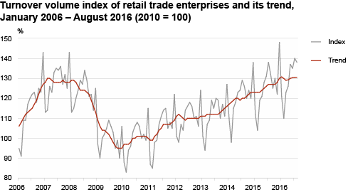 Diagram: Turnover volume index of retail trade enterprises and its trend