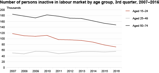 Diagram: Number of persons inactive in labour market by age group, 3rd quarter, 2007–2016
