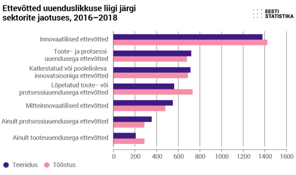 Eesti Ettevotetest Ligi Kolmveerand On Innovaatilised Statistikaamet