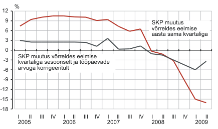 Diagramm: SKP reaalkasv, I kvartal 2005 – II kvartal 2009
