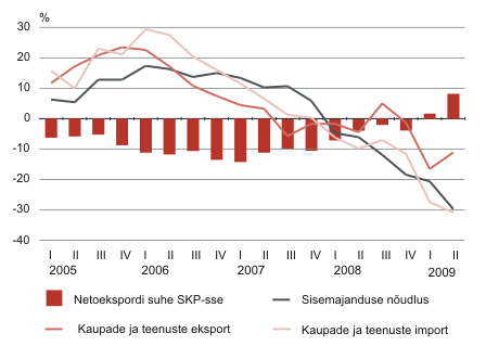 Diagramm: Sisemajanduse nõudluse, kaupade ja teenuste ekspordi ja impordi reaalkasv, I kvartal 2005 – II kvartal 2009