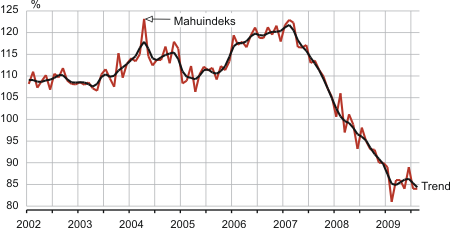Diagramm:"Jaekaubandusettevõtete jaemüügi mahuindeks ja selle trenda, jaanuar 2002 – august 2009 (eelmise aasta vastav kuu = 100)"