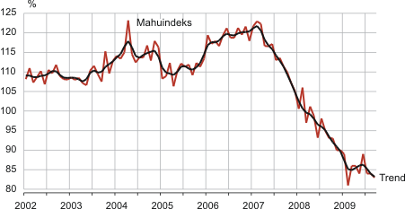 Diagramm:Jaekaubandusettevõtete jaemüügi mahuindeks ja selle trendª, jaanuar 2002 – september 2009 (eelmise aasta vastav kuu = 100)