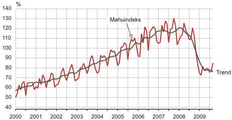 Diagramm:"Töötleva tööstuse toodangu mahuindeks ja selle trenda, jaanuar 2000 – september 2009 (2005 = 100)"