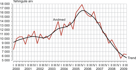 Diagramm:Notariaalselt tõestatud kinnisvara ostu-müügitehingute trenda, I kvartal 2000 – III kvartal 2009