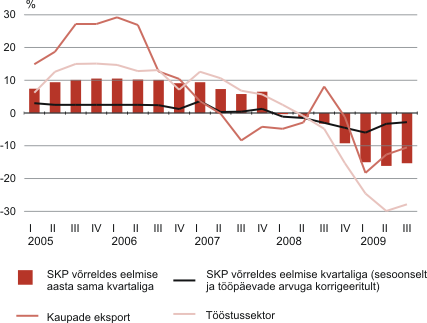 Diagramm: SKP, tööstussektori ja kaupade ekspordi reaalkasv, I kvartal 2005 – III kvartal 2009