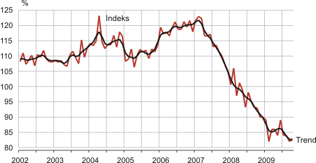 Diagramm: Jaekaubandusettevõtete jaemüügi mahuindeks ja selle trenda, jaanuar 2002 – oktoober 2009 (eelmise aasta vastav kuu = 100)